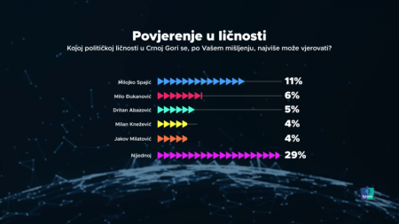 Građani nezadovoljni smjerom države: Povjerenje u političare slabi, premijer i dalje najpouzdaniji