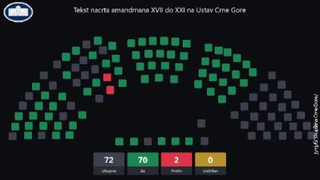 Skupština Crne Gore utvrdila Nacrt ustavnih amandman