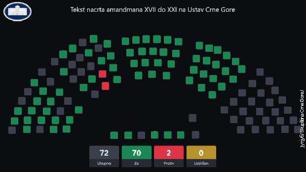 Skupština Crne Gore utvrdila Nacrt ustavnih amandman