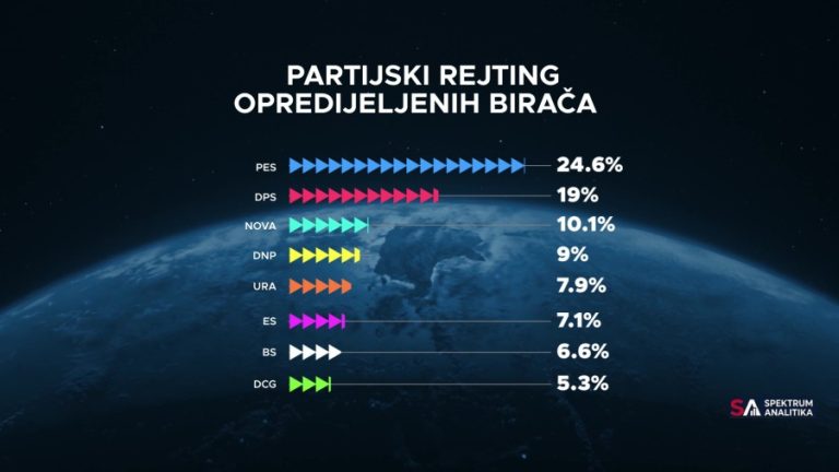 Istraživanje Spektrum analitike: PES 24,6 odsto podrške